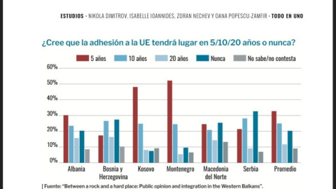 Gráfico que muestra la opinión de varios países de Europa sobre la adhesión a la UE.