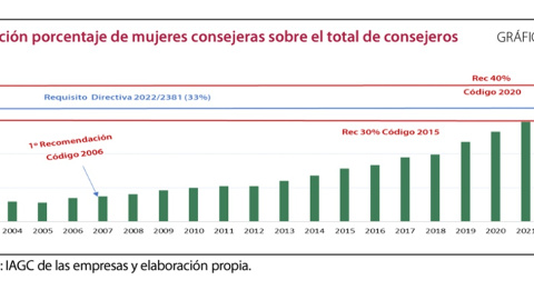 Porcentaje de mujeres consejeras sobre el total de consejeros.