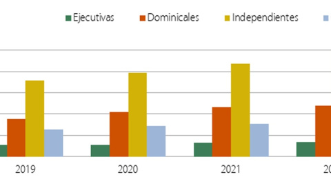 Distribución porcentual de las consejeras de las empresas cotizadas por tipo de puesto.