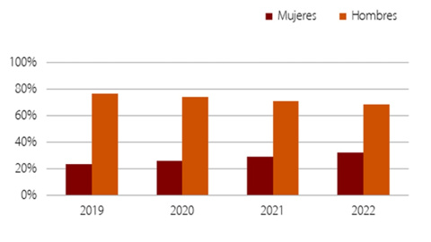 Proporción de hombres y mujeres en los consejos de administración de las empresas cotizadas españolas.