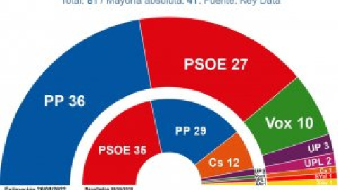 Mañueco llega a la campaña abocado a apoyarse en la ultraderecha para gobernar, según las encuestas