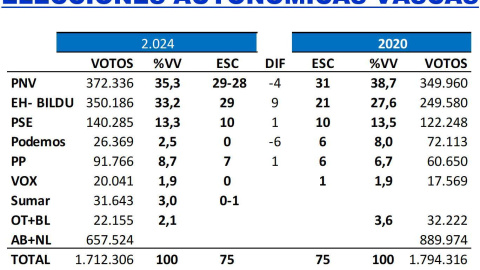 Key Data elecciones vascas