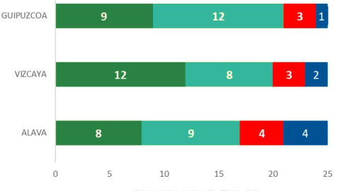 Key Data elecciones vascas