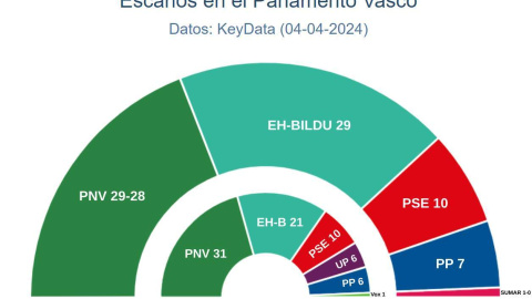 Key Data elecciones vascas