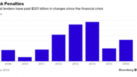 Los grandes bancos del mundo acumulan multas por 300.000 millones desde la crisis