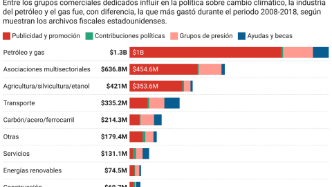 Las asociaciones comerciales multisectoriales incluyen grupos como la Cámara de Comercio de EE.UU. Source: Brulle & Downie, 2022