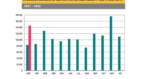 Contratación fija enero 2022