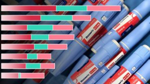 La farmacéutica de Ozempic ha triplicado desde 2015 el gasto en formación y pagos a médicos y asociaciones