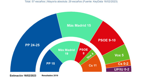 Key Data municipales Madrid