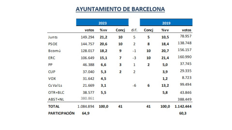 18/02/2023 - L'estimació dels resultats de les eleccions municipals a Barcelona que fa l'observatori Key Data per a 'Público'.