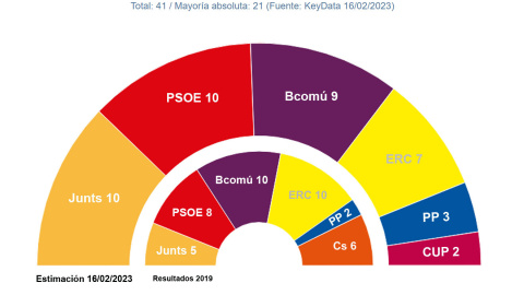 Key Data municipales Barcelona