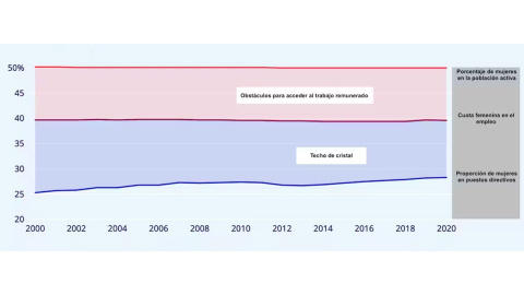 19/09/23Proporción de mujeres en puestos directivos, empleo y población en edad de trabajar, 2000-2020. Última actualización: en enero 2023.