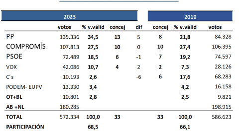 Estimación de concejales en el Ayuntamiento de Vàlencia para las próximas elecciones municipales, según el último estudio de 'Key Data' para 'Público'. — KEY DATA