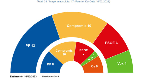 Estimación de concejales en el Ayuntamiento de Vàlencia para las próximas elecciones municipales, según el último estudio de 'Key Data' para 'Público'.