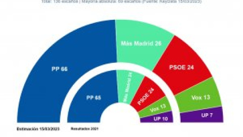 Ayuso sigue sin conseguir la deseada mayoría absoluta y necesitaría a Vox para gobernar