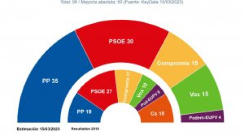 Empate técnico entre el bloque de la izquierda y la derecha en el País Valencià