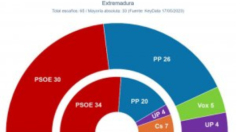 Fernández Vara ya no podría gobernar Extremadura en solitario y necesitaría a Podemos e IU