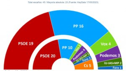 El PSOE de Barbón solo alcanzaría la mayoría absoluta en Asturias junto a Podemos e IU