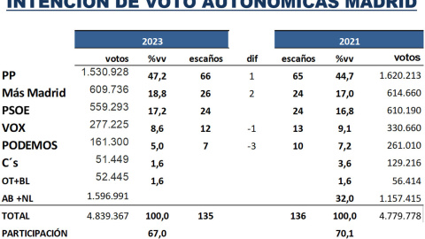 Tabla escaños mayo 2023 Madrid