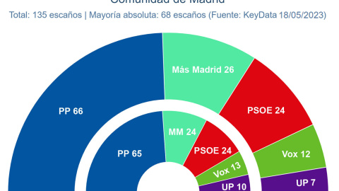 Key data mayo 2023 Madrid