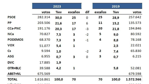 Key Data Canarias