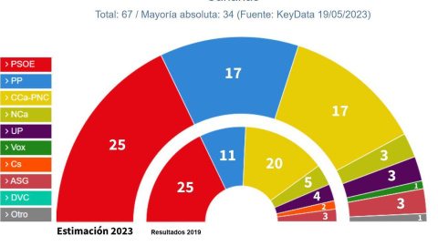 Key Data Canarias