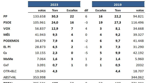 Key Data Baleares