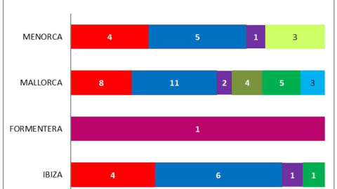 Key Data Baleares