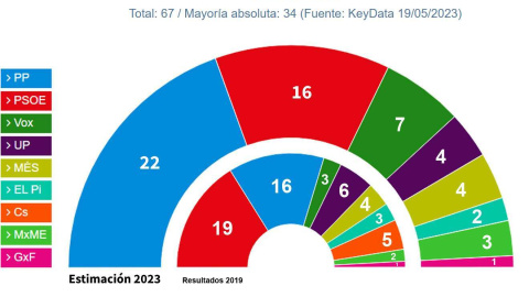 Key Data Baleares