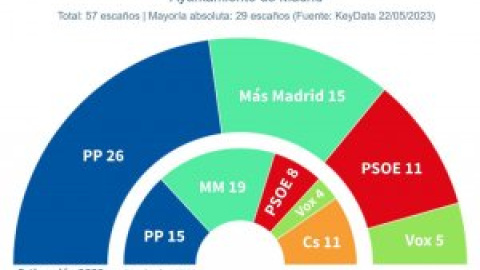 Almeida parte con ventaja en una semana decisiva para las elecciones municipales en Madrid