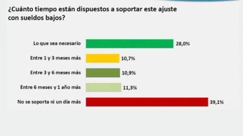 Estudio del CEOP para Página 12