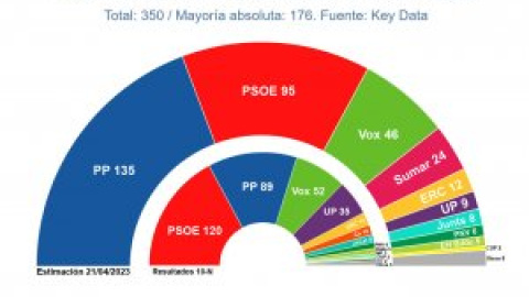 La irrupción de Sumar en las encuestas no evita una mayoría de PP y Vox