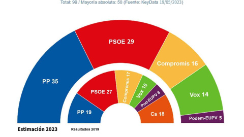 Key Data País Valencía