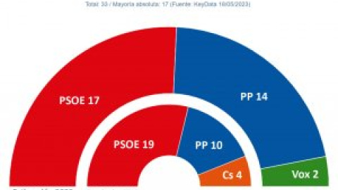 Page reeditaría su mayoría absoluta en Castilla-La Mancha pese al ascenso de PP y Vox