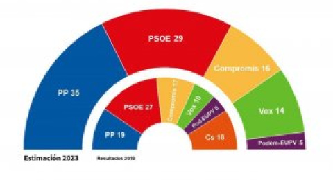 Ximo Puig podría mantener el gobierno a pesar de la caída de Podemos y Compromís