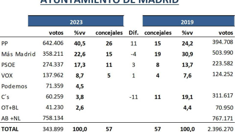 Encuesta demoscópica de 'Key Data' sobre el 28M (2023).