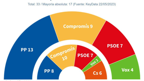 Proyección en concejales del Ayuntamiento de València