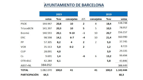 22/05/2023 - Quadre de resultats de les eleccions municipals de Barcelona, segons el pronòstic de Key Data.