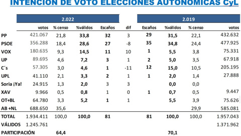 Proyección de escaños, respecto a los comicios de 2019.