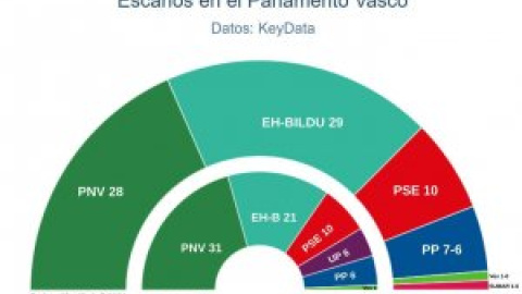 El PNV podrá gobernar Euskadi con el PSE pese a que EH Bildu será el primer partido en escaños, según las encuestas