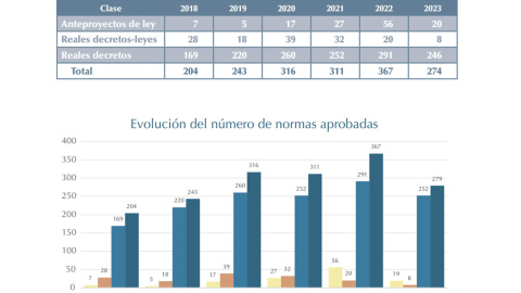 Datos incluidos en el Informe de Evaluación Normativa 2023 del Gobierno.