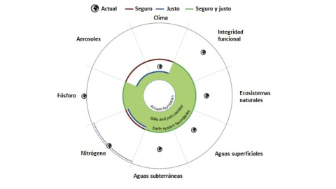 Situación de los sistemas terrestres.