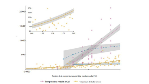 Exposición a daños significativos por el cambio climático en diferentes niveles de calentamiento.