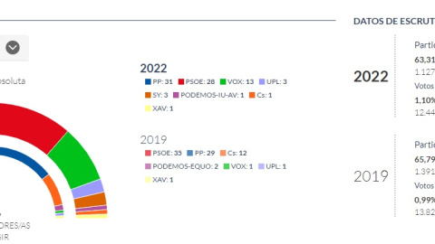 Resultados provisionales.