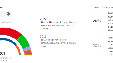 Resultados provisionales.