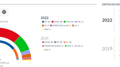 Resultados provisionales.