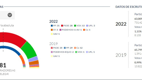 Resultados provisionales.