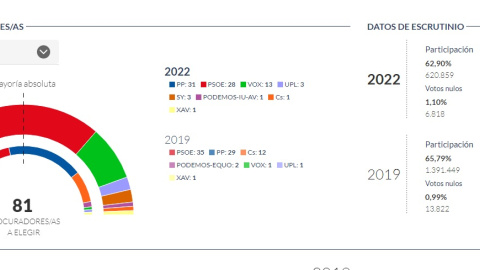 Resultados provisionales.