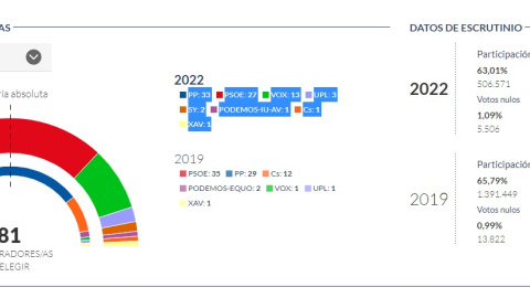 Resultados provisionales.