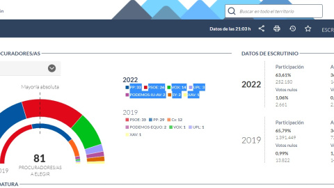 Resultados provisionales.